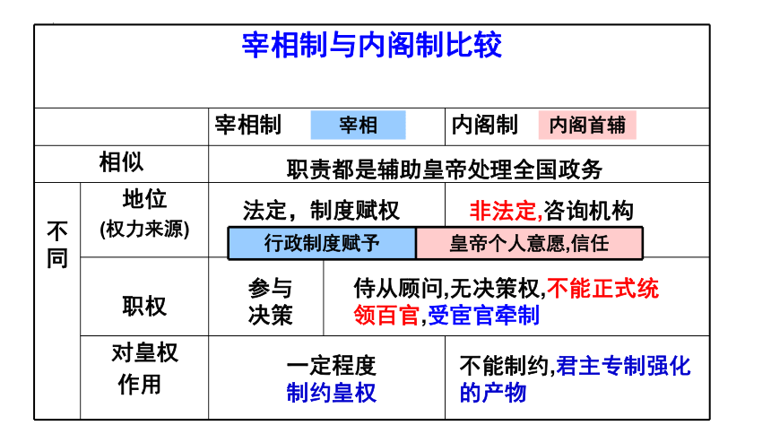 第13课 从明朝建立到清军入关 课件(共30张PPT)——统编版必修中外历史纲要（上） 2023届高三一轮复习