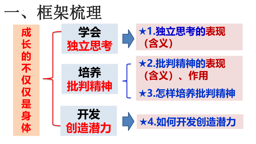 第一课  青春的邀约 复习课件（共26张PPT）