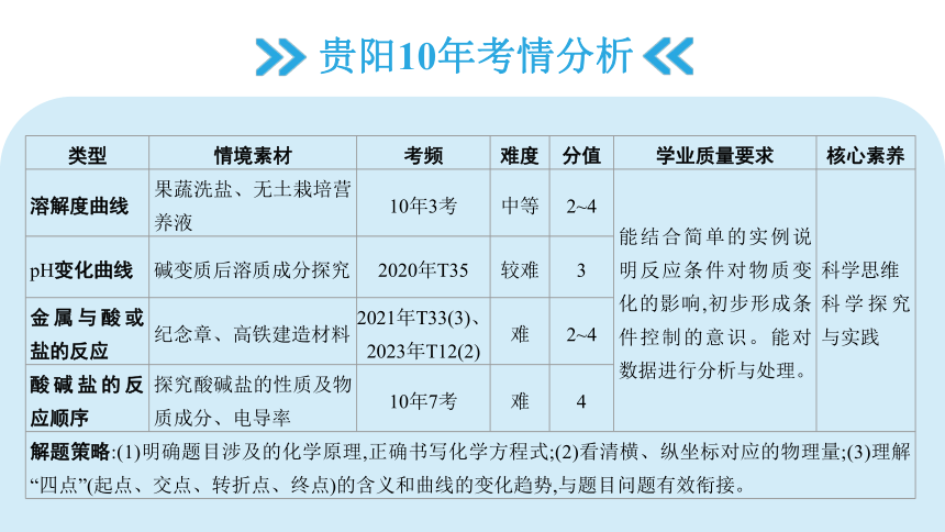 2024年贵州省中考化学一轮复习题型一坐标图像题  课件(共25张PPT)