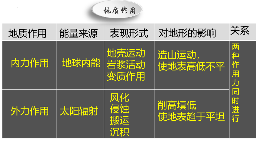 2.2地表形态的变化（共31张ppt）