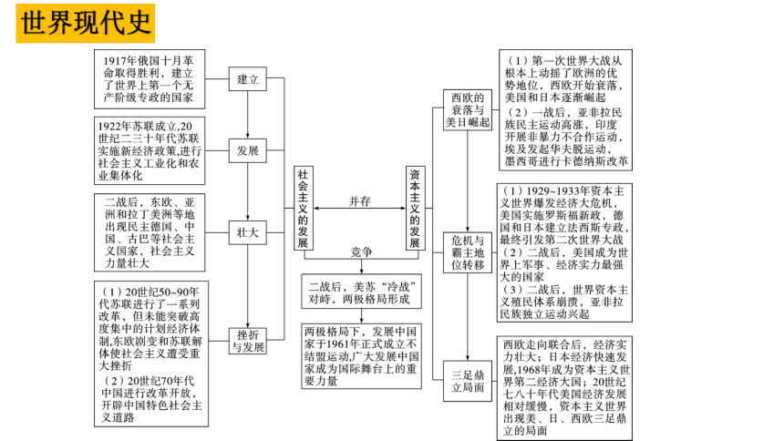 期末复习九年级全册思维导图一遍过（九上+九下含世界古代史+世界近代史+世界现代史）精品课件（通用版）