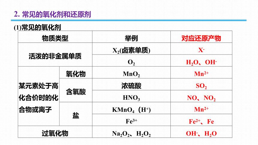 2023年普通高中化学学业水平考试学考复习——专题3　氧化还原反应（26张ppt）