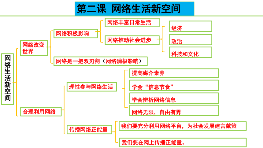 2024年中考一轮道德与法治复习：走进社会生活 课件(共29张PPT)