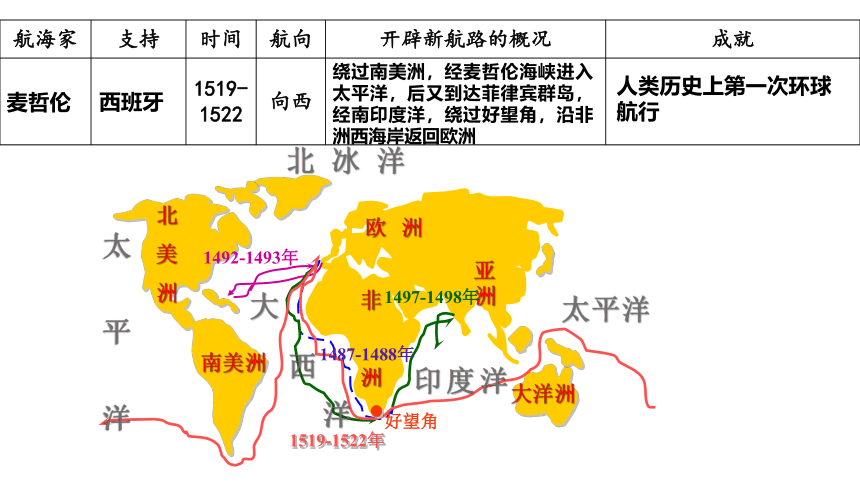 纲要（下）第6课 全球航路的开辟 课件（25张PPT）