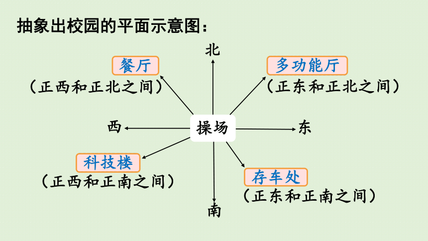 2021-2022学年 人教版数学三年级下册1.3  认识东北、东南、西北、西南四个方向  课件(共34张PPT)