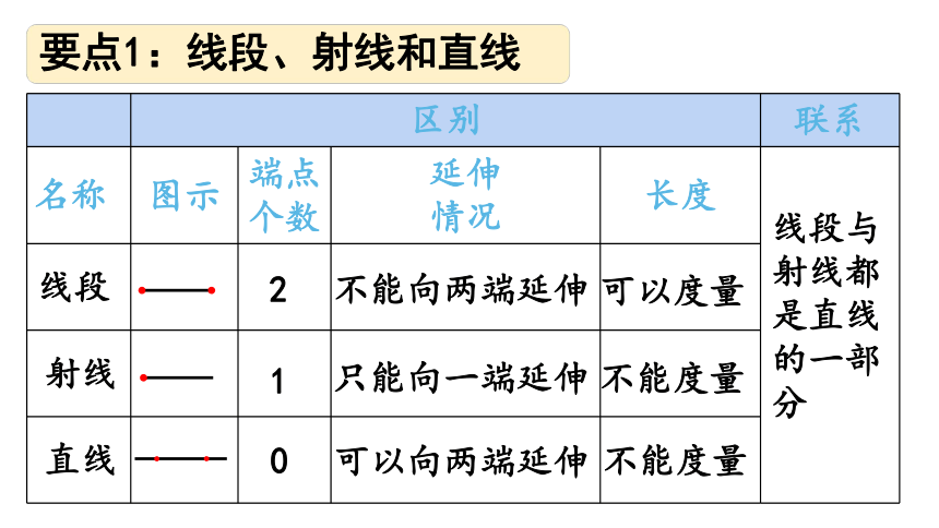 青岛版六三制四年级上册二  繁忙的工地——线和角回顾整理课件（24张PPT)