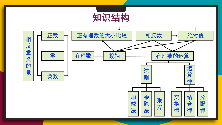 七年级上册地数学课件-第2章 有理数 单元复习 华师大版（共43张ppt）