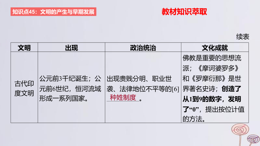 2024版高考历史一轮复习 教材基础练 第九单元 从古代文明的产生到中古时期的世界 第1节 古代文明的产生与发展 课件(共41张PPT)