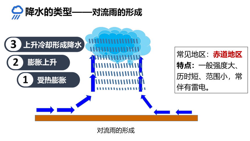 4.2 气温和降水 第2课时 课件(共26张PPT)2022-2023学年七年级地理上学期湘教版