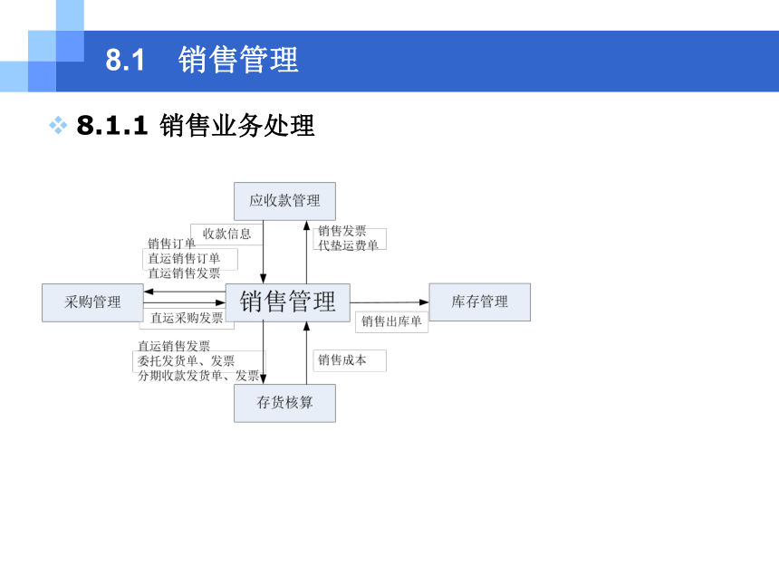 CH08销售与应收业务 课件(共207张PPT)- 《会计信息系统原理与应用——基于用友U8 V15.0（第2版》同步教学（人民大学版）