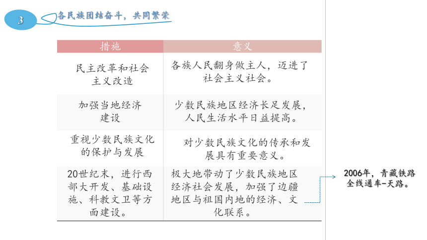 初中历史   中考复习   民族团结与祖国统一  复习课件