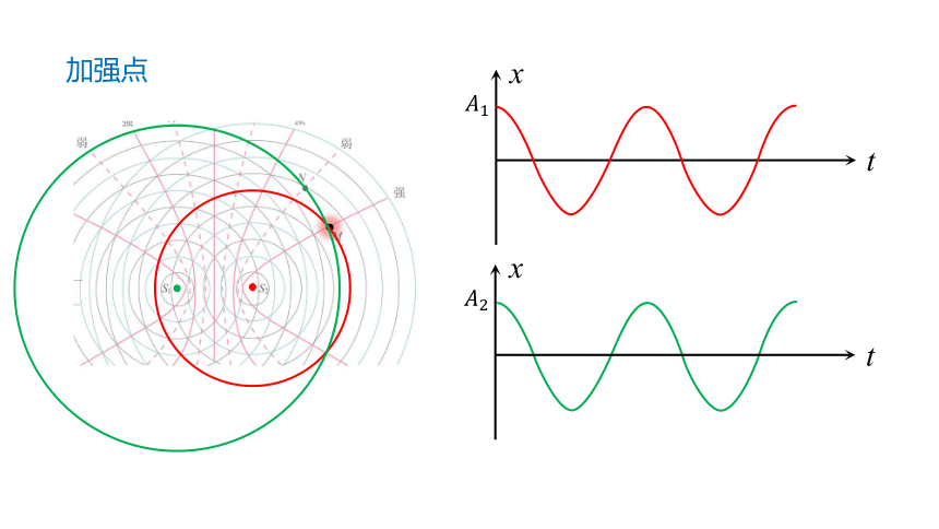 3.4 波的干涉 课件（21张PPT）