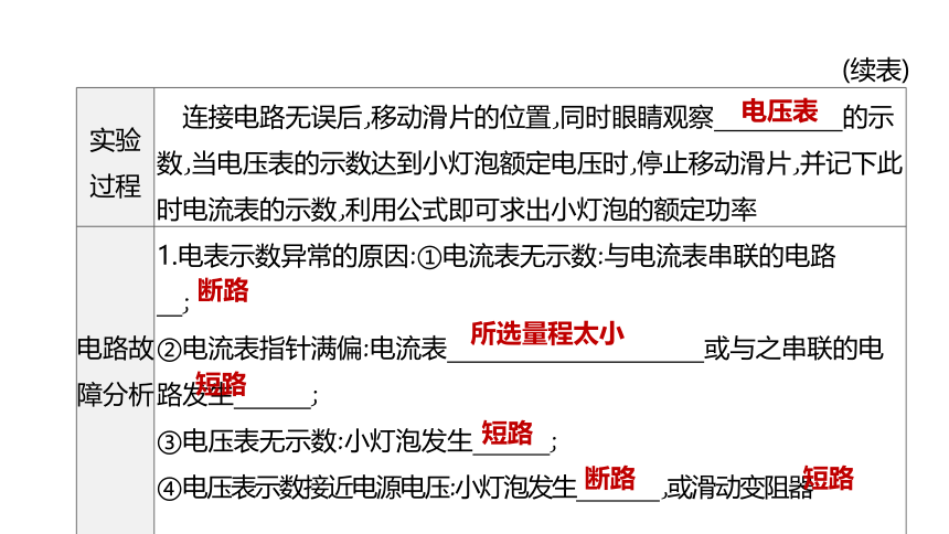 2023年中考物理（人教版）总复习二轮课件：专题07　伏安法及其他方法测电功率实验(共34张PPT)