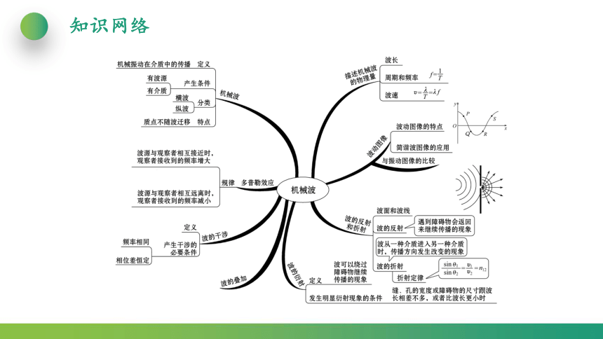 第3章 机械波 章末综合复习(课件)-2021-2022学年【扬帆起航系列】人教版(2019)高中物理课件选择性必修第一册（42张PPT）