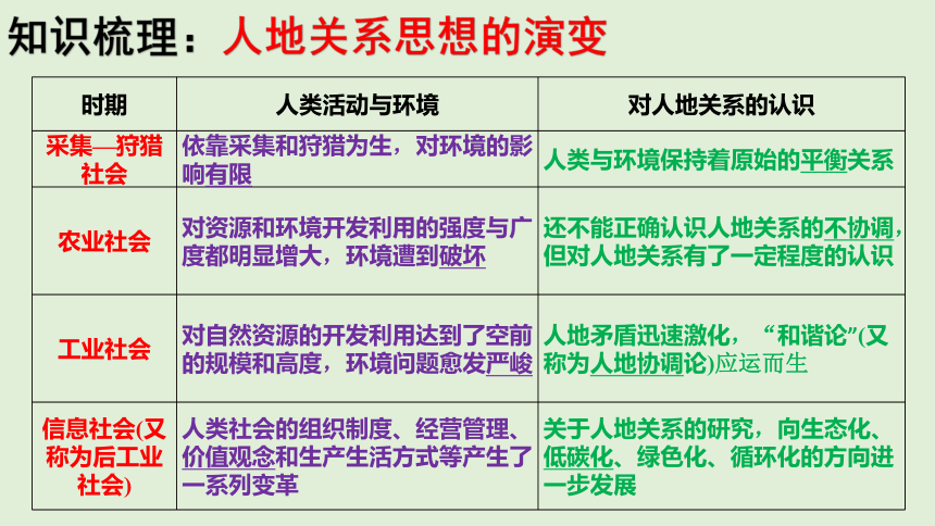 5.2 协调人地关系，实现可持续发展 同步课堂课件（共53张PPT）