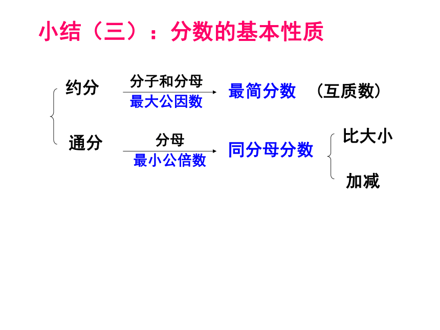 四年级数学下册课件 分数的意义和性质整理复习 人教版（21张ppt）