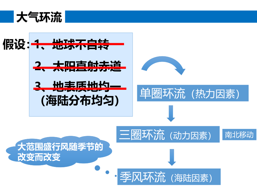 中图版（上海用）第一册 专题10 季风  课件（41张PPT）