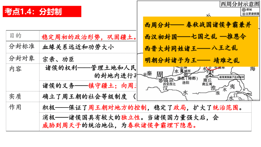 第二单元 夏商周时期：早期国家与社会变革   单元复习大串讲02 （31张PPT）