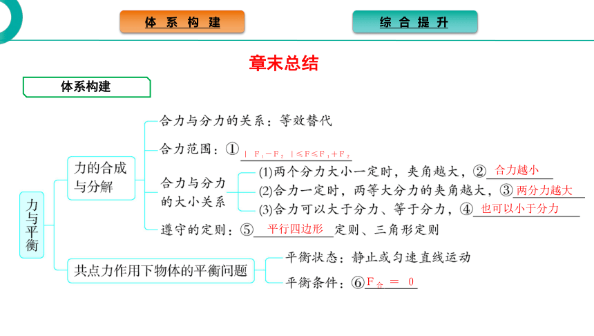 高中物理鲁科版必修第一册课件：第4章 力与平衡 章末总结（29张PPT）