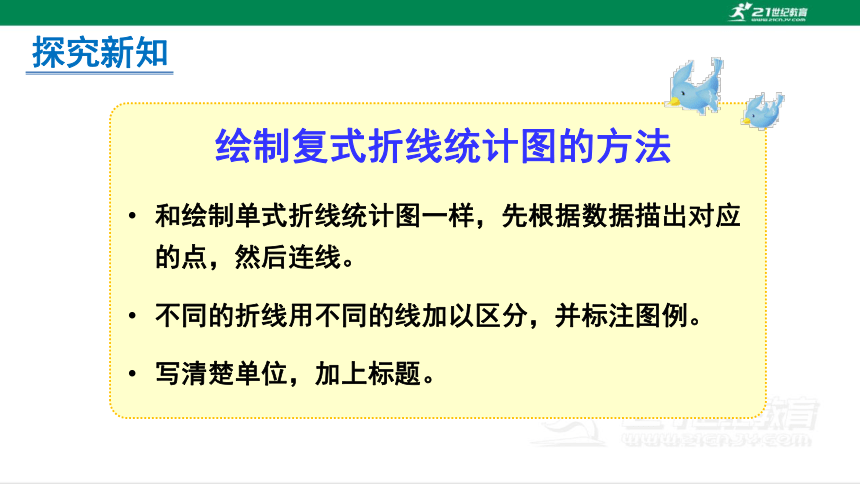 人教版（2023春）数学五年级下册7.2复式折线统计图  课件（27张PPT)