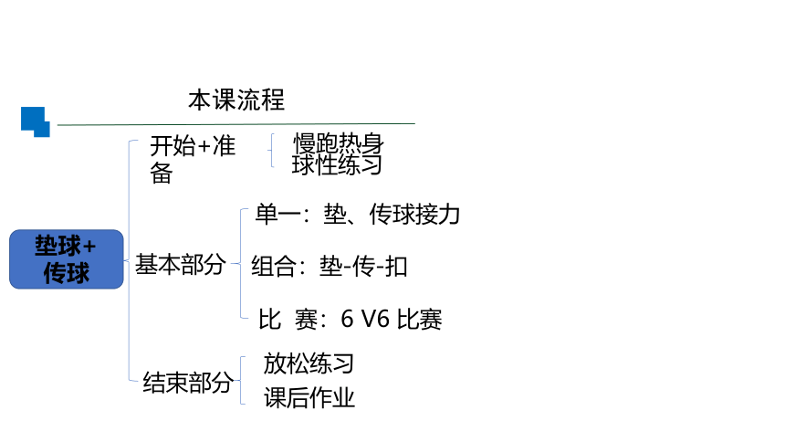 第五章 排球-垫球+传球的运用方法 教学课件15张