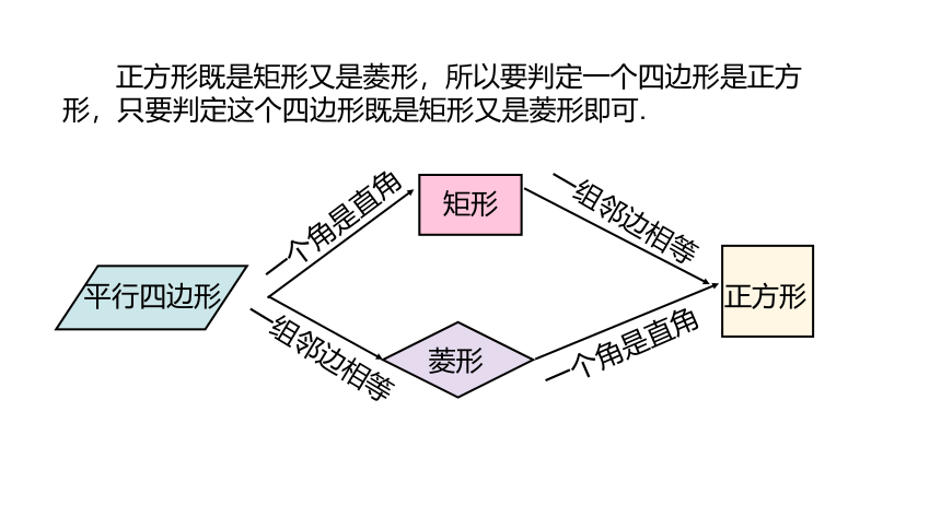 冀教版数学八年级下册同步课件：22.6 正方形(共18张PPT)