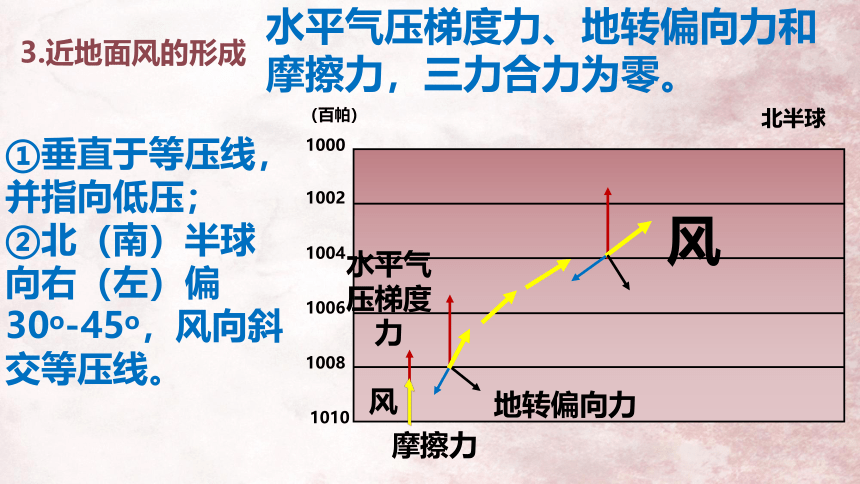 3.1 气压带、风带的形成与移动 课件(共24张PPT)