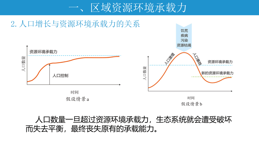 1.3 人口容量 课件（18张PPT）