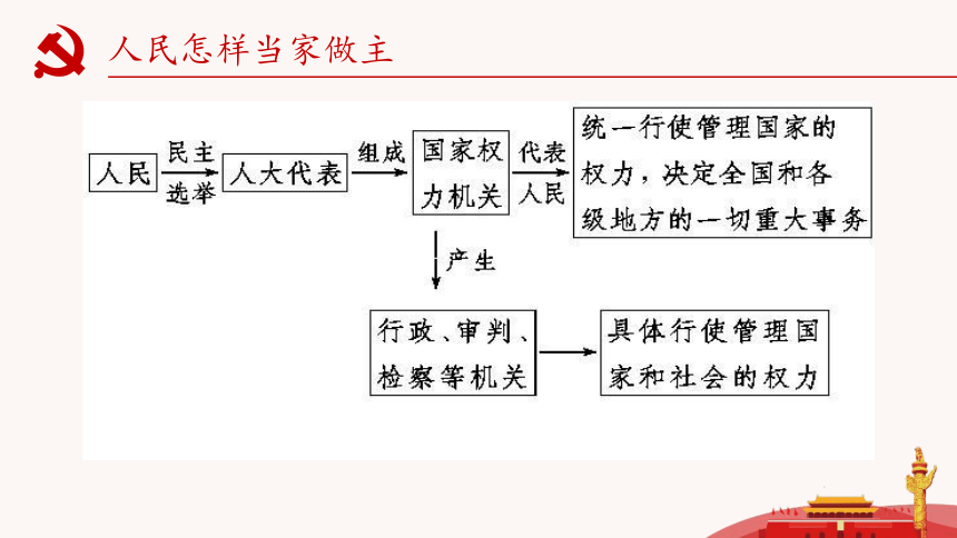 高中政治人教版必修二政治生活6.1人民代表大会：国家权力机关 课件（26张）