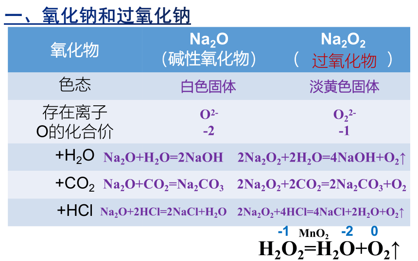 高中化学人教版（2019）必修一 2.1钠及其化合物（2）（课件共19页）