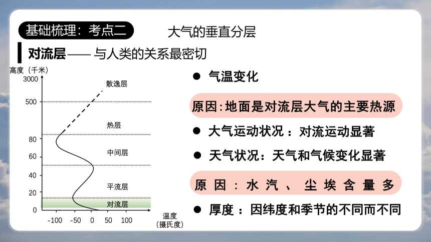 专题1 大气的组成和垂直分层 课件2023年高考地理一轮复习精讲精练辑（上海专用）（共41张PPT）