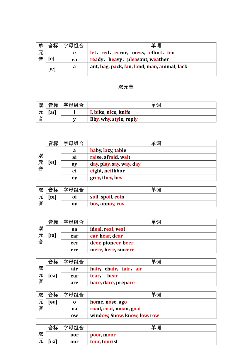 国际音标与字母字母组合拼读规则表