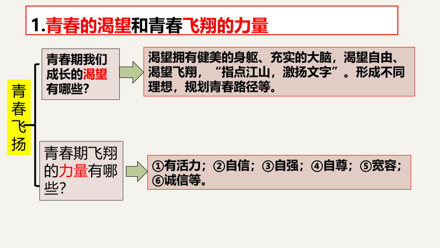 第三课青春的证明复习课件（25张幻灯片）