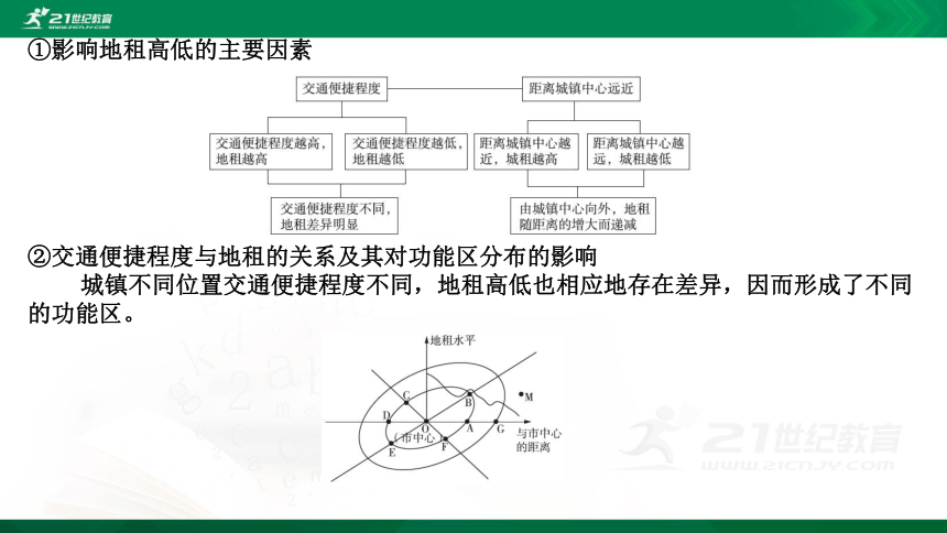 【课件】第二单元  第一节　城乡内部空间结构 地理-鲁教版-必修第二册（共30张PPT）