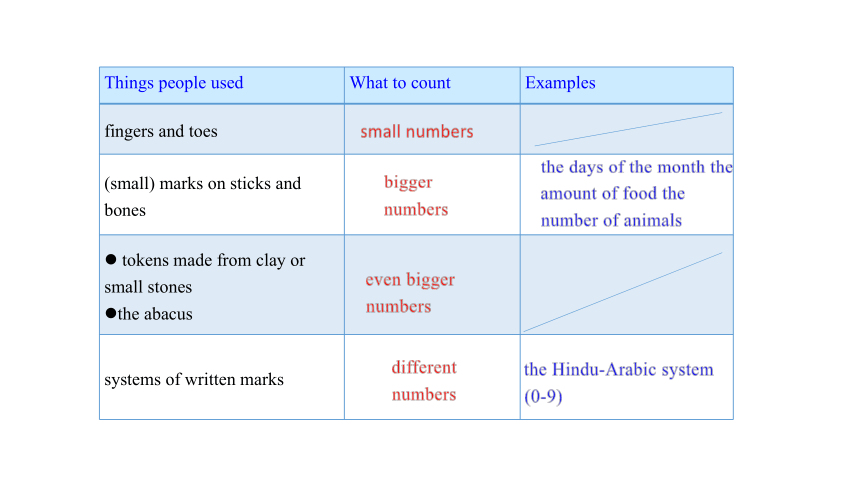 Unit 2 Numbers More practice 课件(共22张PPT，无音频)