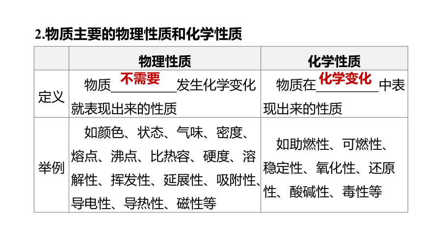 2022年浙江省中考科学一轮复习 第42课时　物质的变化和性质（课件 44张PPT）