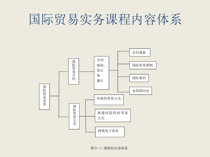 国际贸易实务（机械工业出版社）1绪论 课件(共11张PPT)