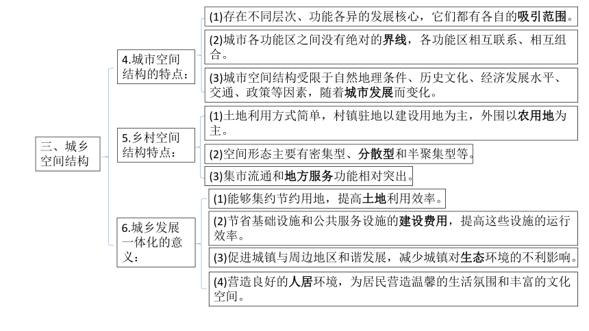 2.1 城乡空间结构课件(共53张PPT)