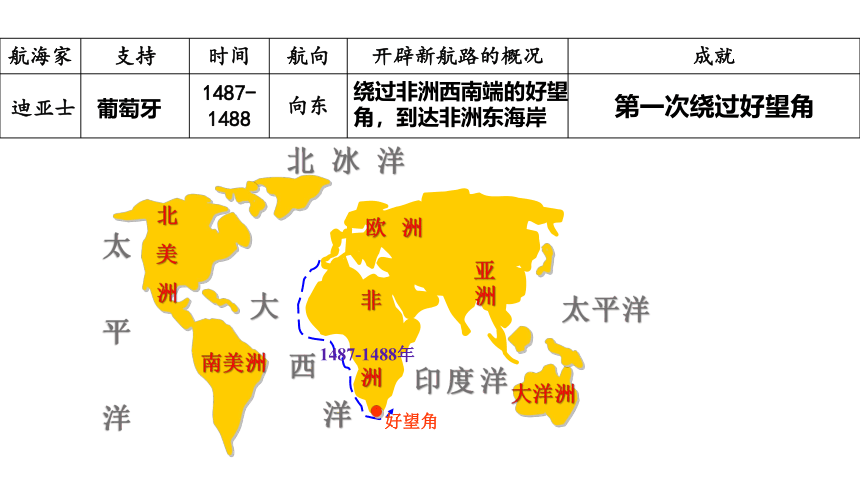 纲要（下）第6课 全球航路的开辟 课件（25张PPT）
