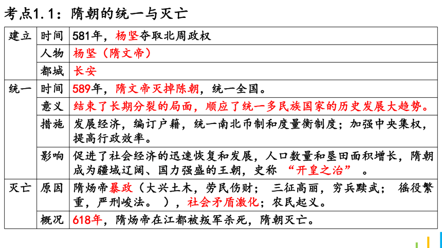 七下第一单元 隋唐时期：繁荣与开放的时代  单元复习课件（22张PPT）