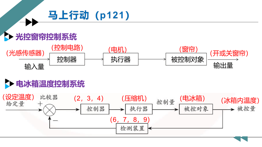 4.3 闭环控制系统的工作过程 课件（24张ppt）
