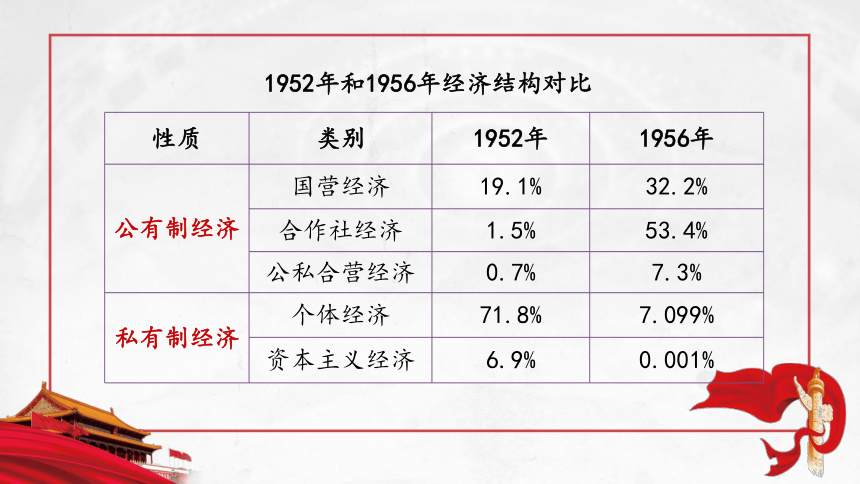 2020-2021学年人教版高中历史必修二第11课 经济建设的发展和曲折 课件（共30张PPT）