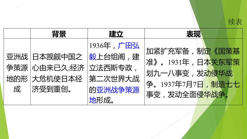 2024年福建省中考历史专题复习：第二次世界大战 课件(共30张PPT)