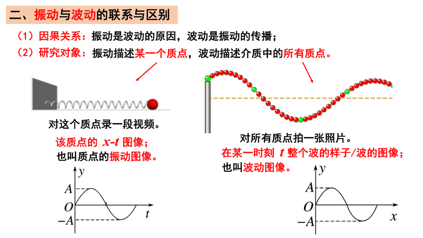 3.2波的描述 课件 (共24张PPT)