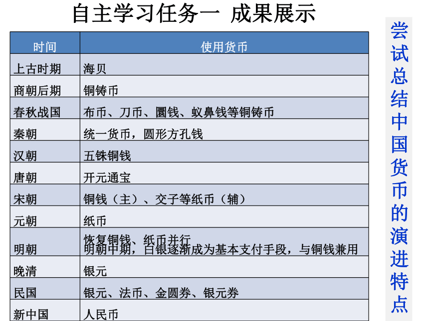 第15课 货币的使用与世界货币体系的形成 课件