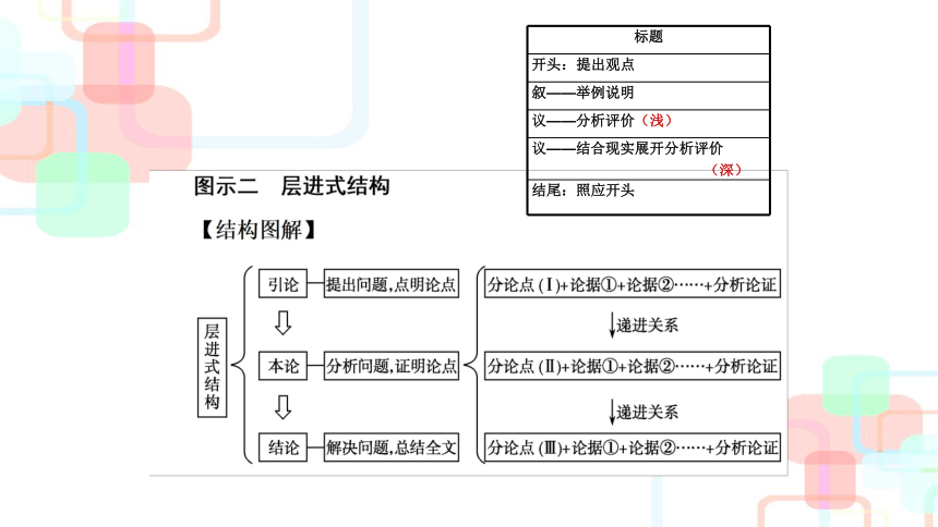 2022届高考语文复习议论文的读与写（二）课件（27张PPT）