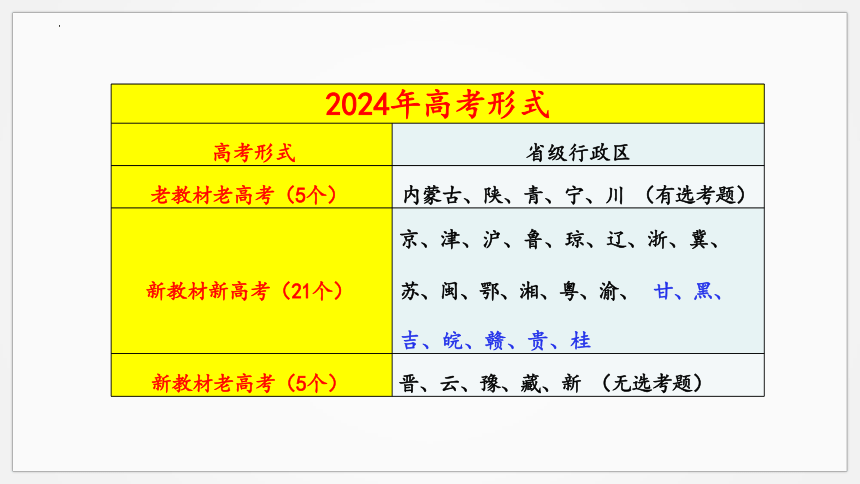 经验高考真题 助力高效备考 课件(共59张PPT)-2024届高考政治一轮复习