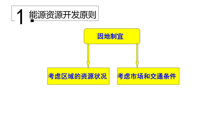 3.1能源资源的开发——以我国山西省为例 课件(共37张PPT)