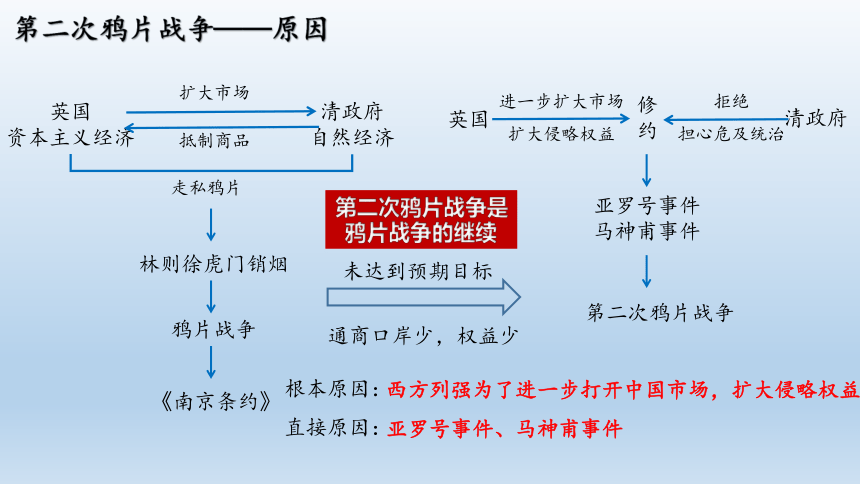 第2课  第二次鸦片战争 课件(共32张PPT)