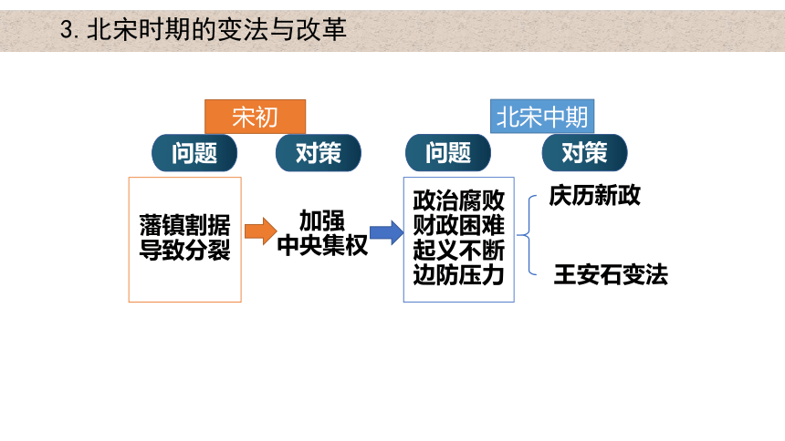 第4课 中国历代变法和改革 课件